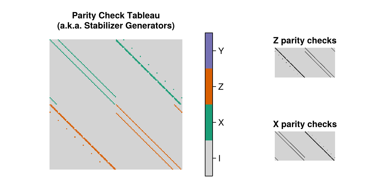 the parity check tableau of the Toric(8, 8) instance of this code family